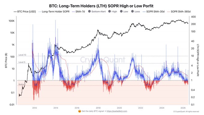 A CryptoQuant chart titled "BTC: Long-Term Holders (LTH) SOPR High or Low Profit" tracks Bitcoin's price alongside LTH SOPR values from 2010–2026, showing recent declines toward the "Bottom" zone (below 1) that visually support the post's claim that long-term holders are beginning to capitulate, with the metric moving into negative territory.