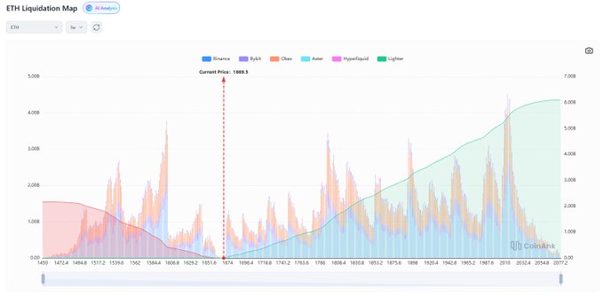 The image shows a chart with a series of lines that indicate the changes in ETH prices over time, providing valuable data for investors or traders analyzing the market trends. The chart is connected to a webpage which displays important information about the cryptocurrency market related to etherium short positions and their performance. It seems like there might be some confusion in understanding the true value of the etherium short position but with more analysis, one can figure it out.