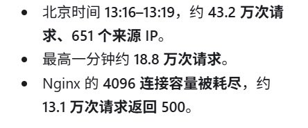 Chinese text detailing server load metrics during Beijing time 13:16-13:19, including approximately 432,000 requests, 651 source IPs, a peak of 188,000 requests per minute, and Nginx's 4096 connection capacity being exhausted with about 131,000 requests returning 500 errors.