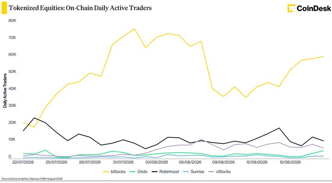 A CoinDesk line chart titled "Tokenized Equities: On-Chain Daily Active Traders" comparing platforms bStocks, Ondo, Robinhood, Sunrise, and xStocks from 22/07/2026 to 15/08/2026, with bStocks (yellow) leading in active traders.