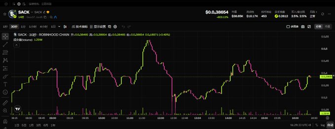 A cryptocurrency trading chart displays the price action of SACK on the Robinhood Chain at approximately $0.3866, showing significant volatility throughout the trading day with values ranging between $0.36 and $0.39, directly visualizing the meme coin's price behavior referenced in the accompanying discussion about SACK's emerging meme and US stocks narrative.