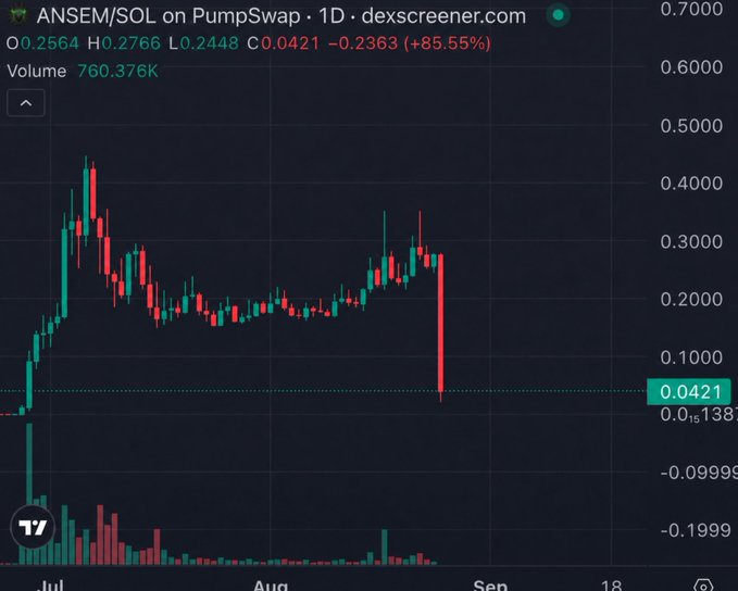 A 1D candlestick chart of ANSEM/SOL on PumpSwap shows the token plummeting to $0.0421 with an 85.55% drop, after holding around $0.27-0.28, visually confirming the massive drawdown referenced in the post following the social engineering attack on a top holder's wallet containing 50% of the token supply.