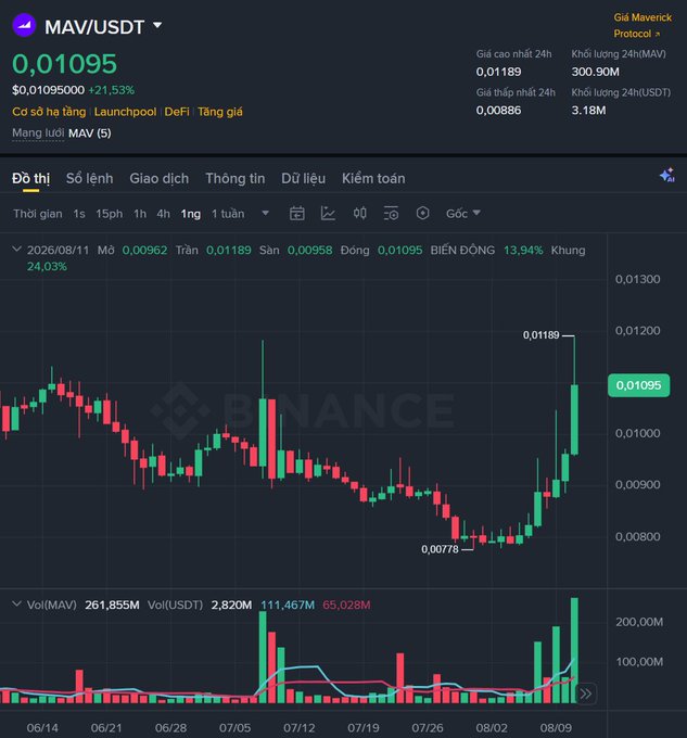 A Binance candlestick chart for MAV/USDT shows the token surging 21.53% to $0.01095 on August 11, 2026, with a 24-hour high of $0.01189 and trading volume of 261.85M MAV, supporting the post's claims about the token's recent price rally and increased liquidity activity.