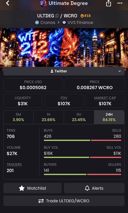 A cryptocurrency tracking app screenshot displaying information for the token 'ULTDEG' with a 'Twitter' source, showing a price of '$0.0005062', 'LIQUIDITY $31K', 'MARKET CAP $107K', and a '24H' increase of '84.16%'.