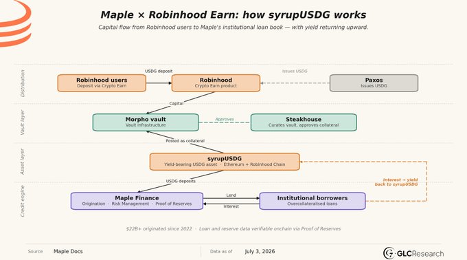 An infographic titled 'Maple x Robinhood Earn: how syrupUSDG works' showing capital flow from Robinhood users through Morpho vault, Steakhouse, and Maple Finance to institutional borrowers, with $22B+ originated since 2022 (data as of July 3, 2026, GLCResearch).