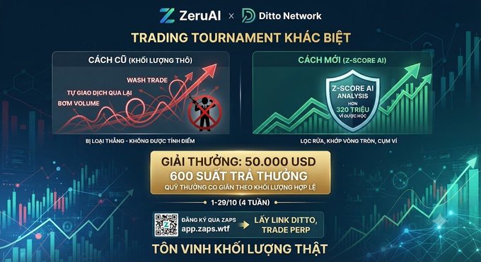 A promotional banner in Vietnamese for 'ZeruAI × Ditto Network' trading tournament, contrasting 'CÁCH CŨ' (WASH TRADE) with 'CÁCH MỚI' (Z-SCORE AI), offering 50,000 USD prizes from 1-29/10.