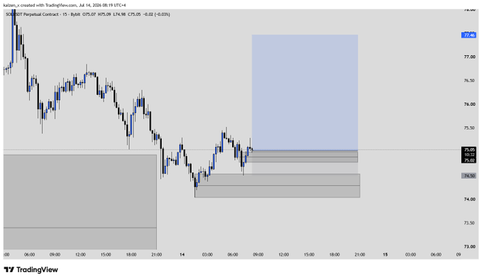 A TradingView SOLUSDT Perpetual Contract chart dated July 14, 2026, showing price action around 75.40 with a blue shaded target zone and gray support/resistance blocks near 74.30–74.60.