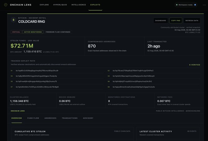 An Onchain Lens dashboard titled "BITCOIN INCIDENT DETAIL" displays a Coldcard RNG exploit report showing $72.71M stolen funds, 870 compromised addresses, and tracked exploit paths.