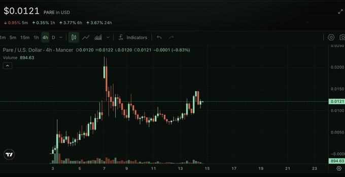 A TradingView candlestick chart for the cryptocurrency pair PARE/USD on Mancer, showing a current price of $0.0121 and a 4-hour price change of -0.83%.