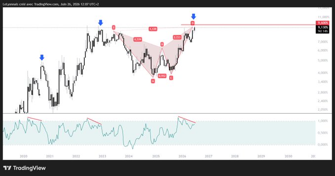 A TradingView chart of $USDT.D on a 2-week timeframe dated July 26, 2026, displays a bearish "Anti-Shark" harmonic pattern labeled X-A-B-C-D with the 0.952 to 0.912 ratio zone and key resistance at 9.603% marked by red arrows and blue downward indicators. A RSI oscillator sits below the price action, and the setup suggests a potential bearish reversal for USDT dominance, implying bullish implications for $BTC, $ETH, and altcoins like $TEL.