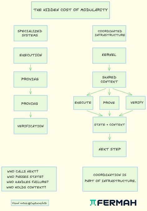 A flowchart titled 'The Hidden Cost of Modularity' comparing specialized systems (Execution → Proving → Proving → Verification) with coordinated infrastructure (Kernel → Shared Context → Execute/Prove/Verify → State + Context → Next Step), branded with the Fermah logo.