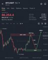 The image displays a Bitcoin (BTC/USD) trading chart showing the price dropping to $66,254.40 with a noticeable downward trend following a recent peak, visually supporting the post's claim of a BTC dump and the trader's successful short position currently in over $70k profit.
