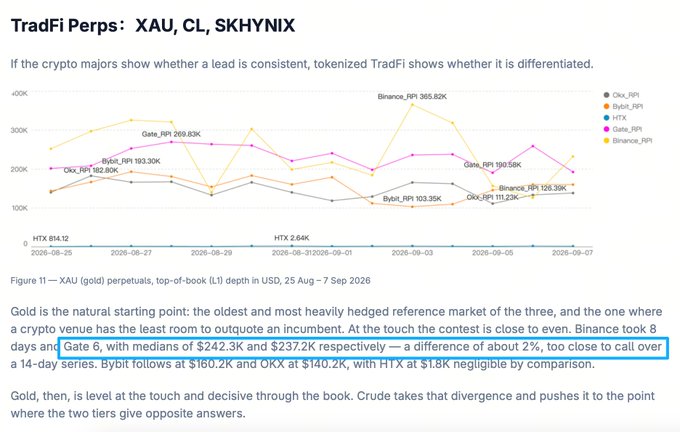 A financial chart titled 'TradFi Perps: XAU, CL, SKHYNIX' showing RPI data for Binance, OKx, Gate, Bybit, and HTX across August-September 2026, with text highlighting a 'over a 14-day series' regarding gold pricing.