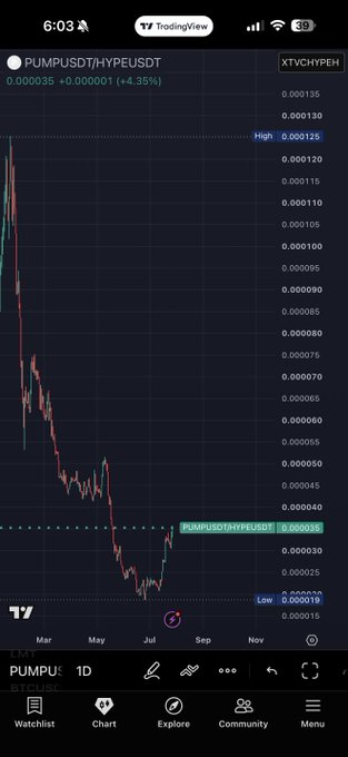 A TradingView chart showing the PUMPUSDT/HYPEUSDT pair, with the ticker XTVCHYPEH visible, displaying a price of 0.000035 (+4.35%) and a significant downtrend followed by a small recovery.