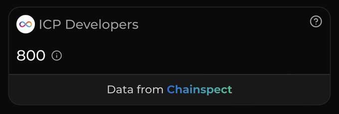 A dark-themed dashboard widget displaying 'ICP Developers' with a value of 800, sourced from Chainspect, featuring the Internet Computer logo.