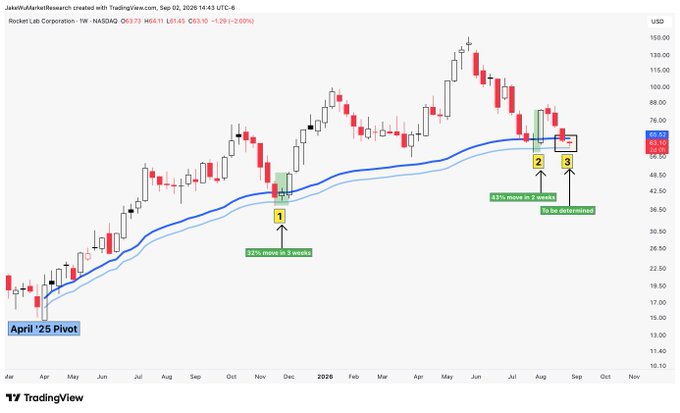 A weekly Rocket Lab (NASDAQ: RKLB) chart at $63.73 shows three historical instances where the stock bounced off the VWAP zone, each producing 82%+ moves in 5 weeks (two confirmed, with the latest rebound labeled "To be determined").