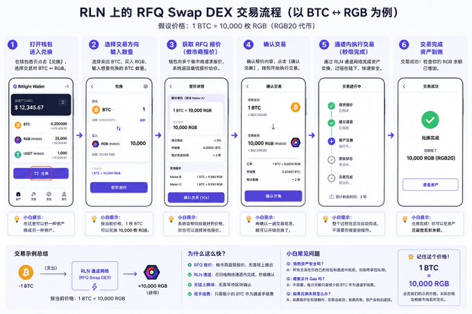 The image is a Chinese-language infographic titled "RLN 上的 RFQ Swap DEX 交易流程 (以 BTC ↔ RGB 为例)" illustrating a six-step RFQ Swap DEX trading flow on RLN using BTC-to-RGB as an example, showing screens of the Bitlight Wallet app with example values of 1 BTC swapped for 10,000 RGB (at a rate of 1 BTC = 10,000 RGB). 

It relates to the post by visualizing the user-facing trading experience on RLN's RFQ Swap DEX, where off-chain peer-to-peer matching with built-in liquidity and node guarantees enables fast BTC/RGB swaps that exemplify the high-throughput, Bitcoin-secured efficiency described in the caption.