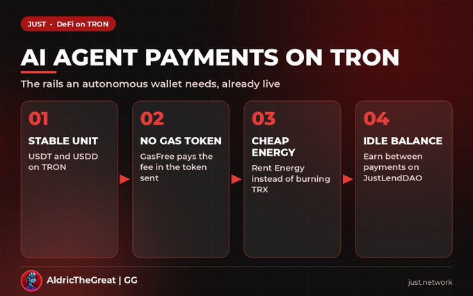 An informational graphic titled 'AI AGENT PAYMENTS ON TRON' outlines four points: Stable Unit (USDT and USDD), No Gas Token (GasFree), Cheap Energy (Rent Energy), and Idle Balance (JustLendDAO), credited to 'AldricTheGreat | GG' and 'just.network'.