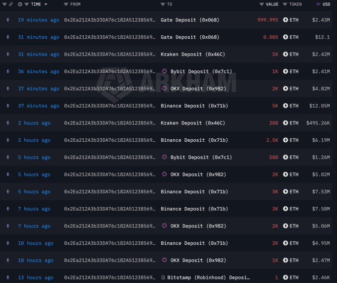A blockchain transaction tracker screenshot from Arkham showing recent ETH deposits to addresses ending in '...38569' from exchanges including Gate, Kraken, Bybit, OKX, Binance, and Bitstamp, with timestamps ranging from 19 minutes to 13 hours ago and USD values up to $6.19M.
