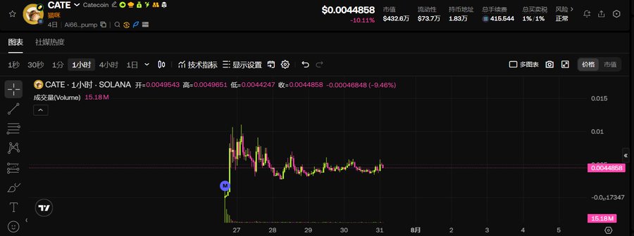 A TradingView chart for $CATE/Catecoin on Solana shows a 1-hour candlestick view with the current price at $0.0044858, a market cap of $4.328M, and a 24-hour change of -10.11%, reflecting the volatile price action since its launch on the 27th around 15.18M in trading volume. The chart visually supports the post's claim about CATE's growing attention and market cap while highlighting recent bearish momentum.