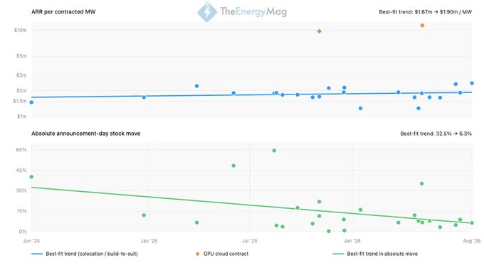 A financial chart from TheEnergyMag titled 'ARR per contracted MW' showing two trend lines: a blue best-fit trend for colocation/build-to-suit at $1.87M + $1.90M/MW, and a green best-fit trend in absolute stock move at 32.5% + 6.3%, with GPU cloud contracts marked as orange diamonds.