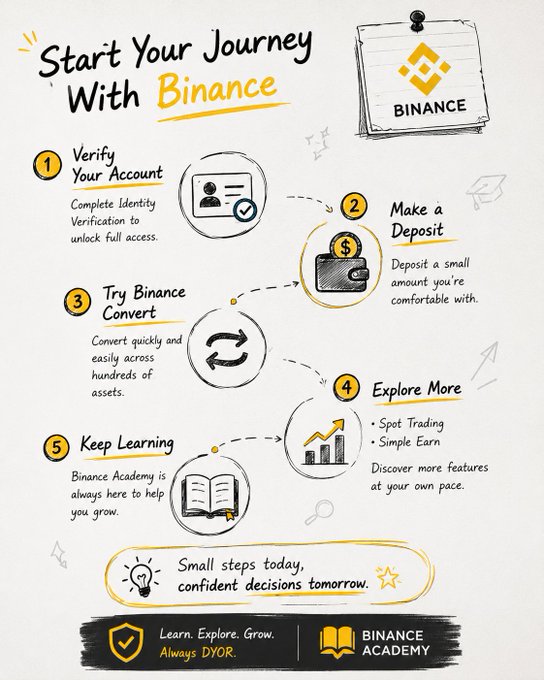 Infographic titled 'Start Your Journey With Binance' outlining 5 steps: Verify Your Account, Make a Deposit, Try Binance Convert, Explore More, and Keep Learning, with the tagline 'Learn. Explore. Grow. Always DYOR.'