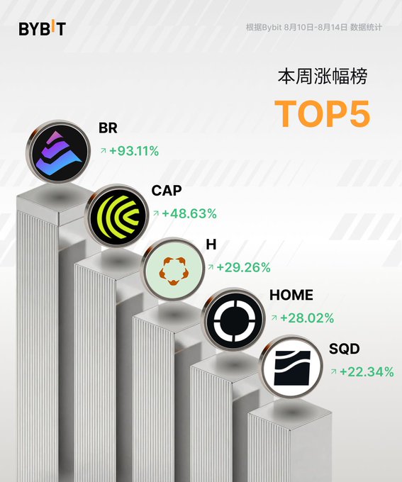 Bybit's Weekly Top 5 Gainers ranking for August 10–14, led by $BR with a +93.11% surge, followed by $CAP (+48.63%), $H (+29.26%), $HOME (+28.02%), and $SQD (+22.34%), as visually represented by ascending bar-chart pillars topped with each token's logo.