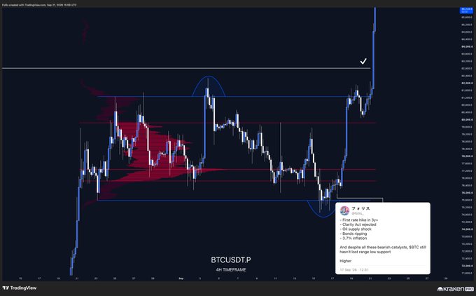 A BTCUSDT 4-hour timeframe candlestick chart from TradingView shows Bitcoin's price action breaking upward out of a three-year descending trend channel, with a TradingView alert annotation noting the "first rate hike in 3yr" and "Clarity Act rejected" failed to push prices lower. The chart visually reinforces the post's message that despite bearish catalysts (rate hike, rejected legislation), BTC still hasn't lost its major low support, suggesting bullish momentum as price breaks out of the long-term downtrend.