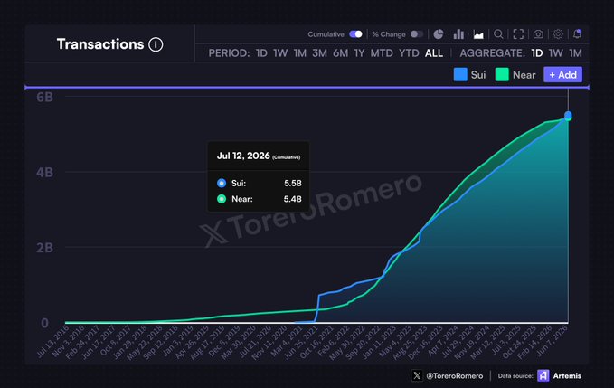 A line chart titled 'Transactions' compares cumulative transactions between Sui and Near from July 2019 to July 2026, showing both reaching approximately 5.4-5.5B by July 12, 2026, credited to X @ToreroRomero with Artemis data source.