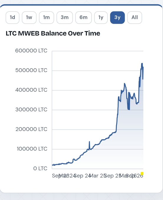 The image shows a 3-year “LTC MWEB Balance Over Time” chart rising to roughly 530,000 LTC by Mar 2026. This supports the post’s claim that the current Litecoin balance in MWEB addresses is about 519,000 LTC, an all-time high.