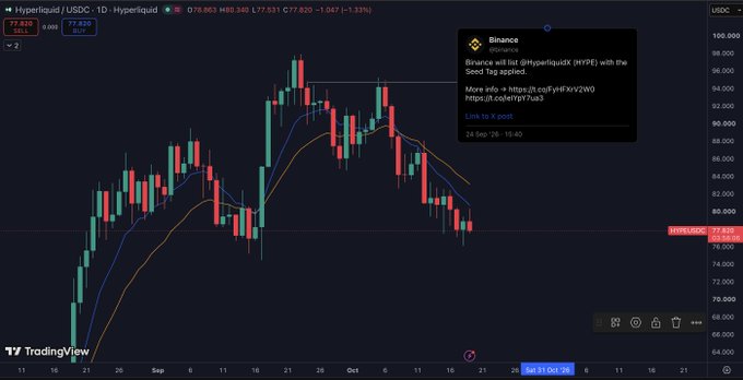 A TradingView candlestick chart of Hyperliquid/USDC (HYPEUSDC) shows a sharp decline to $77.820, with an announcement from Binance confirming that Hyperliquid (HYPE) will be listed with Seed Tag applied, reinforcing the "Brutal Hyperliquidated" theme of the steep sell-off.
