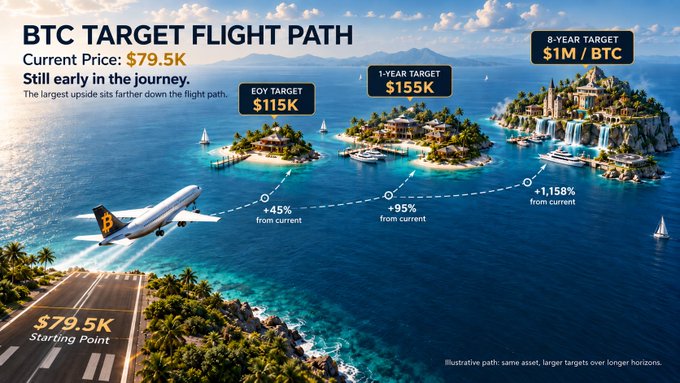 An illustrated "BTC Target Flight Path" infographic depicts a Bitcoin-branded airplane taking off from a runway marked "$79.5K Starting Point" and flying over tropical islands representing future price targets: "EOY Target $115K (+45% from current)," "1-Year Target $155K (+95% from current)," and an "8-Year Target $1M / BTC (+1,158% from current)," with text noting "Current Price: $79.5K" and "Still early in the journey. The largest upside sits farther down the flight path," directly visualizing the accompanying post's optimistic Bitcoin price projections of $115K by year-end, $155K in one year, and $1M over eight years.