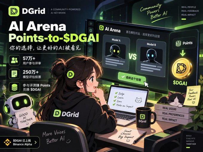 A promotional graphic for DGrid's 'AI Arena Points-to-$DGAI' community-powered AI network, featuring an anime-style character evaluating AI models with stats like 57万+ users and 2.5M+ evaluations, noting $DGAI is live on Binance Alpha.