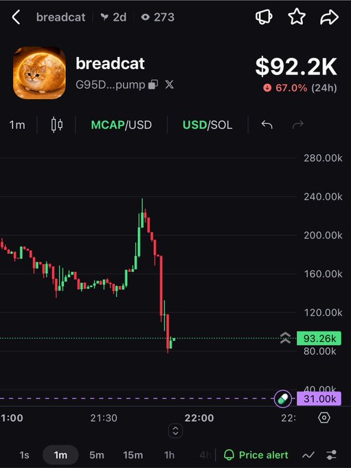 A cryptocurrency chart for "breadcat" (G95D...pump) showing a market cap of $92.2K with a 67.0% drop in 24 hours, displayed in red and green candlestick format on a dark interface.