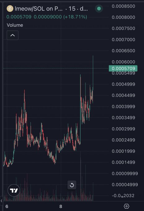 A candlestick chart displays lmeow/SOL on a 15-day timeframe on the Phantom (P…) DEX, with the token price at 0.0005709, up 18.71% (+0.00009000), showing recent volatile upward price action. The image relates to the post's playful reference to "flipping" Dogecoin, as the chart's green/pump-like movement parodies a meteoric price rise akin to the kind of spike Dogecoin is known for.