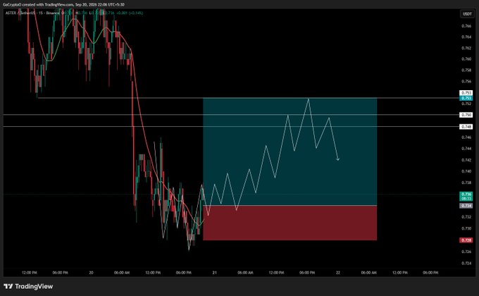 The image shows a TradingView chart of $ASTER on a 15-minute timeframe, displaying price action with a red moving average and projected trade setup zones (teal target area and red risk zone) suggesting an upward reversal trade with favorable risk-to-reward.
