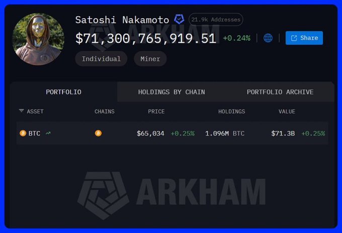 An Arkham dashboard displays Satoshi Nakamoto's Bitcoin holdings, showing $71,300,765,919.51 across 21.9k addresses, with 1.096M BTC valued at $71.3B.