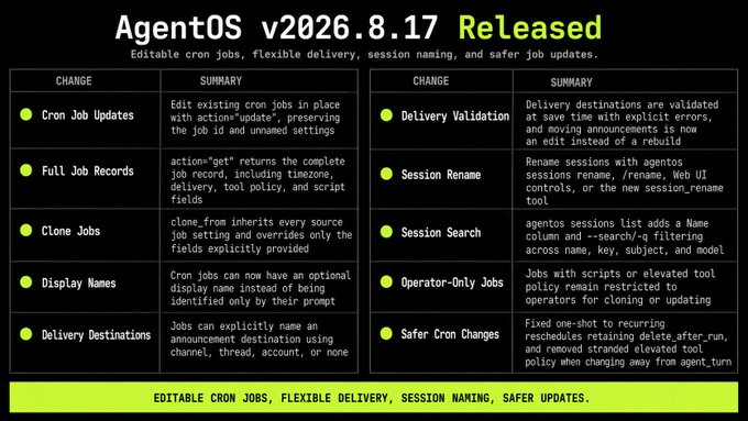 A software release announcement titled 'AgentOS v2026.8.17 Released' with the subtitle 'Editable cron jobs, flexible delivery, session naming, and safer job updates,' featuring a grid of feature changes and summaries.