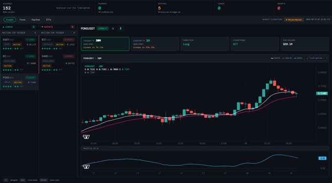 A dark-themed cryptocurrency trading interface on Downtown Cam trading PONGUSDT, showing a price chart with candlesticks, moving averages, and an order book displaying trading activity.