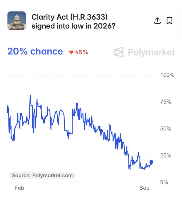 A Polymarket chart titled "Clarity Act (H.R.3633) signed into law in 2026?" shows the probability dropping from a peak near 75% in February down to 20% currently, a 45% decline. This visual underscores the post's note that Polymarket odds have fallen sharply despite Patrick Witt's bullish signal ahead of the Senate's upcoming CLARITY Act vote.