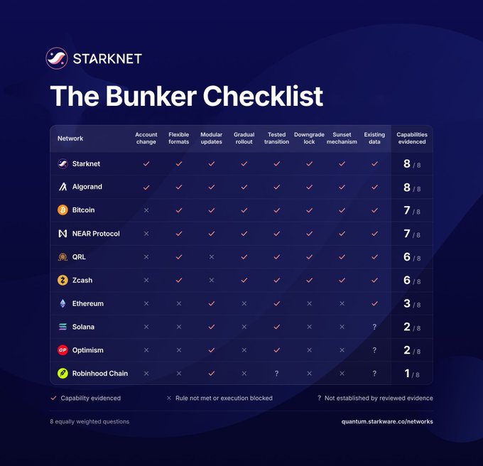 A 'Bunker Checklist' infographic by Starknet comparing various blockchain networks (Starknet, Algorand, Bitcoin, NEAR Protocol, QRL, Zcash, Ethereum, Solana, Optimism, Robinhood Chain) across 8 capabilities, with Starknet scoring 8/8.