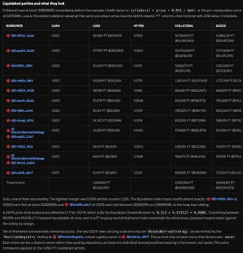 The image shows a list of 12 borrower wallets liquidated on 6/15, including addresses, loan amounts, OEV fees, and collateral (such as USDC, USDT, PT tokens, and ezETH) with corresponding debt values, directly corresponding to the $36.1M total positions mentioned in the post that were liquidated due to the 2.6% PT-reUSD oracle manipulation.