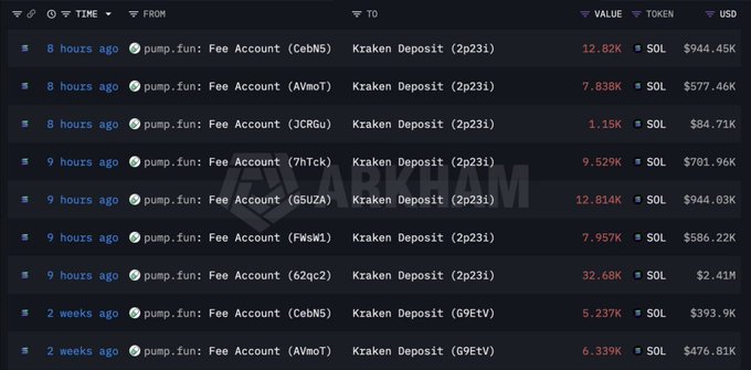 A blockchain transaction tracker displays a series of transfers from various pump.fun Fee Accounts to a Kraken Deposit address, with the most recent entries showing large SOL sales (12.82K SOL/$944.45K, 12.814K SOL/$944.03K, and 32.68K SOL/$2.41M) executed within the last 9-10 hours, visually corroborating the reported $847K SOL sale to Kraken and contributing to the $807M total exit value.