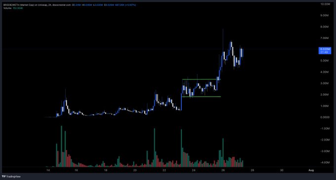 The image shows a candlestick chart for BRODIE/WETH, indicating a strong upward trend with a recent spike to around 6.00M. This aligns with the post's statement about $BRODIE performing well and heading towards a new all-time high.