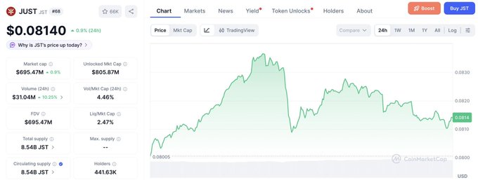"JST Continues to Gain Momentum Across the TRON DeFi Ecosystem According to CoinMarketCap, JST is showing strong market activity as trading interest continues to rise: Market Cap: $695.47M 24h Trading Volume: $31.04M (+10.25%) 24h Price Change: +0.9%".