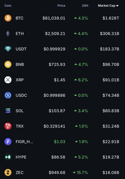 A cryptocurrency market table shows BTC at $81,038.01, ETH at $2,509.21, USDT at $0.99929, BNB at $725.93, XRP at $1.45, USDC at $0.999886, SOL at $103.87, TRX at $0.329141, FIGR_H… at $1.03, HYPE at $86.58, and ZEC at $949.68, with market caps and 24-hour gains.
