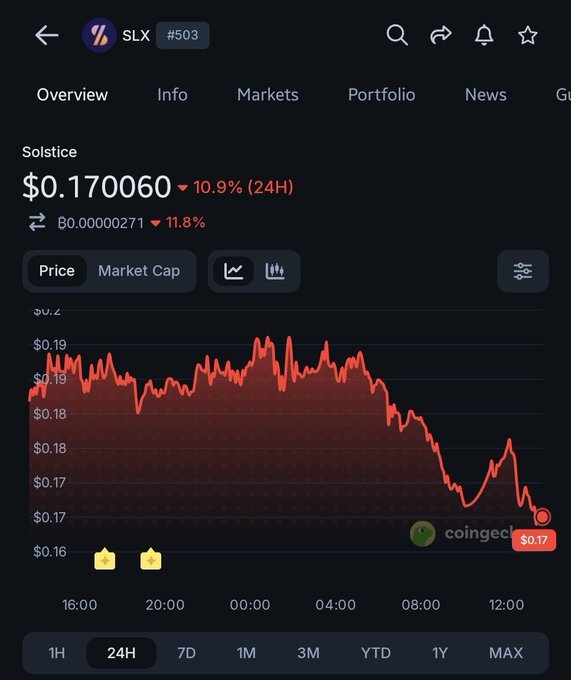A CoinGecko price chart for Solstice (SLX) shows the token at $0.170060, down 10.9% (24H) and 11.8% in satoshis (B0.00000271), displayed over a 24-hour timeframe.