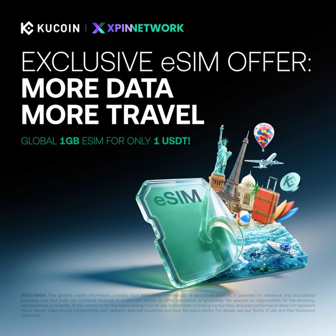 A promotional graphic announces a partnership between KuCoin and XPIN Network, offering "MORE DATA MORE TRAVEL" with a global 1GB eSIM available for just 1 USDT, featuring an illustrated eSIM card surrounded by travel landmarks like the Statue of Liberty and Eiffel Tower. The design visually reinforces the post's message about crypto-powered global connectivity, with the "1 USDT" price prominently displayed alongside KuCoin Pay and XPIN Network logos.