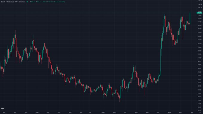 A weekly candlestick chart of Zcash (ZEC/USDT) on Binance shows the cryptocurrency's long-term price action from 2021 through 2026, featuring a prolonged decline from the $500s down to the $20s range during 2023-2024, followed by a dramatic breakout rally pushing prices to recent highs above $850 — visually confirming the post's claim of Zcash surging from the low $600s to $857 and reclaiming its position among the top cryptocurrencies.