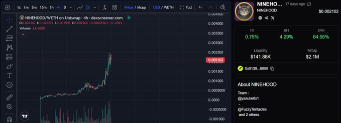 A cryptocurrency trading chart displays the NINEHOOD/WETH token on Uniswap with a price of $0.002102, showing a strong upward trend and stats including a 64.55% 24-hour change and a $2.1M market cap.